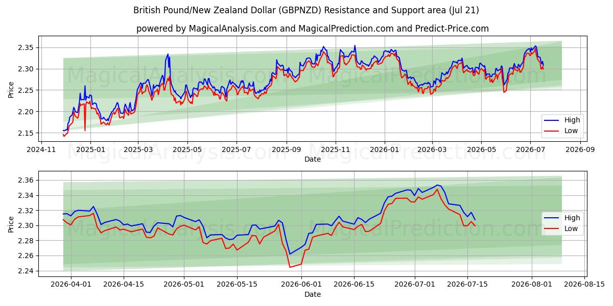  英镑/新西兰元 (GBPNZD) Support and Resistance area (20 Jul) 