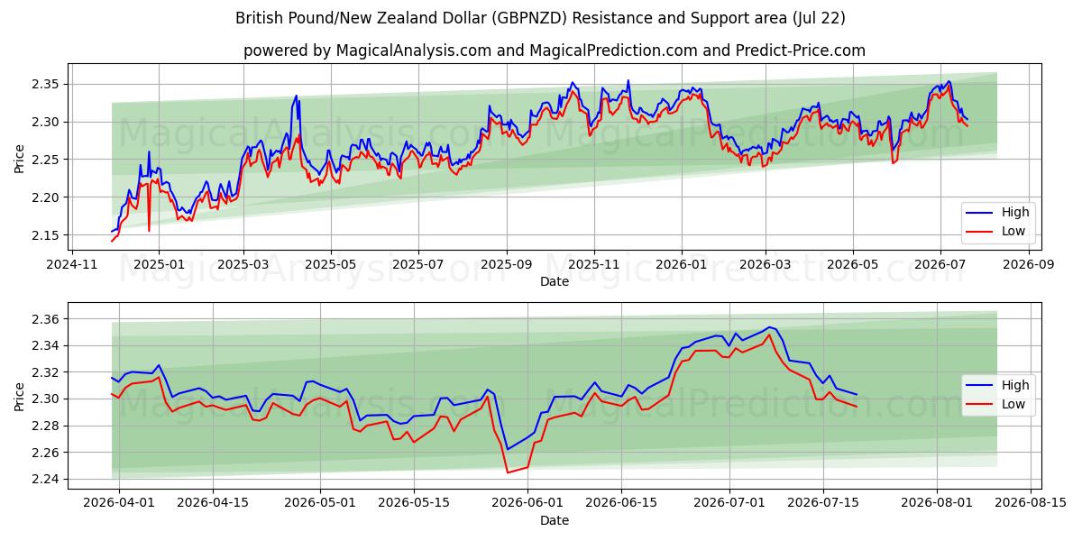  Британский фунт/Новозеландский доллар (GBPNZD) Support and Resistance area (21 Jul) 
