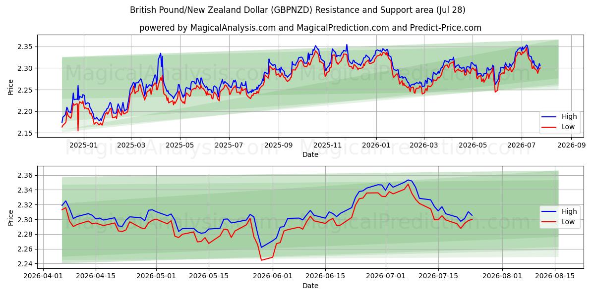  Britiske pund/New Zealand dollar (GBPNZD) Support and Resistance area (27 Jul) 