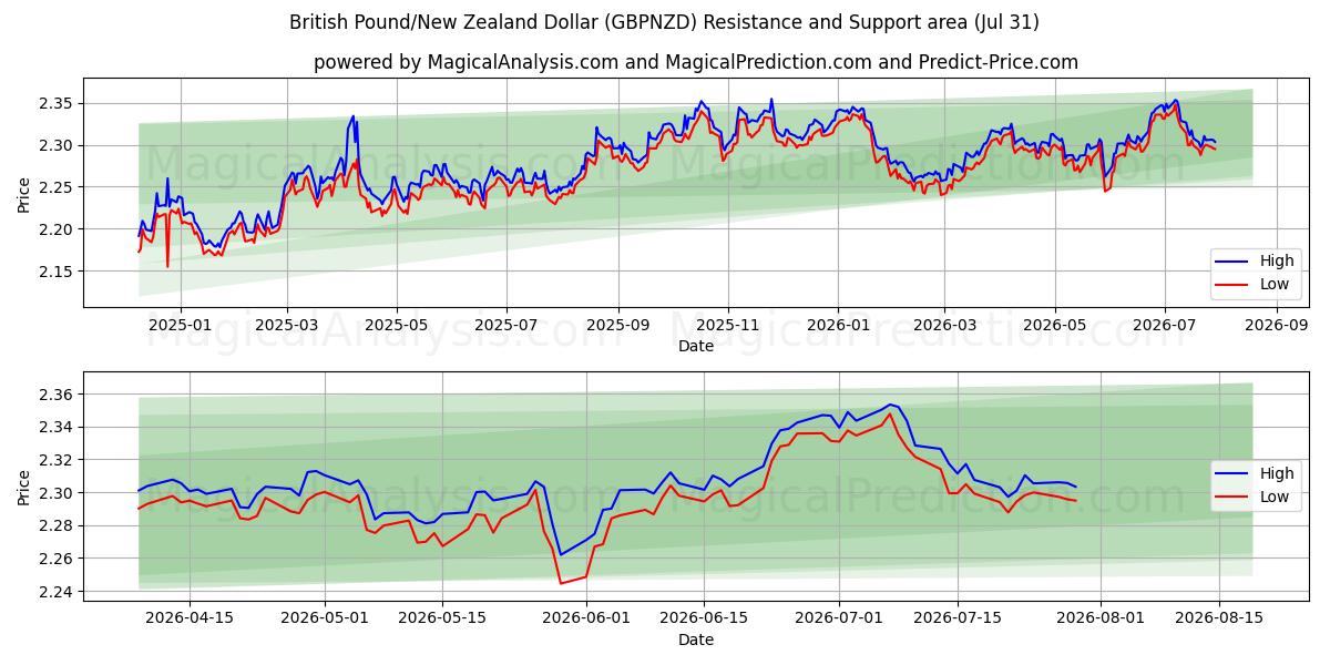  Brits pond/Nieuw-Zeelandse dollar (GBPNZD) Support and Resistance area (30 Jul) 