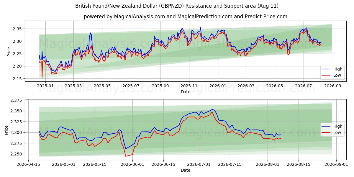  英镑/新西兰元 (GBPNZD) Support and Resistance area (10 Aug) 