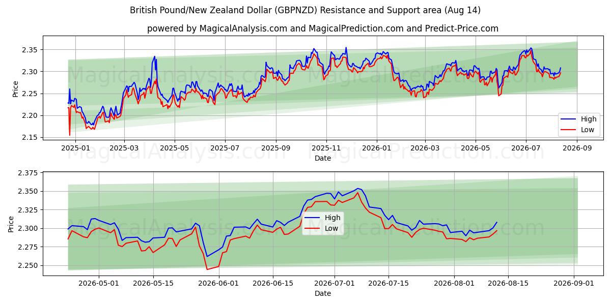  Британский фунт/Новозеландский доллар (GBPNZD) Support and Resistance area (12 Aug) 