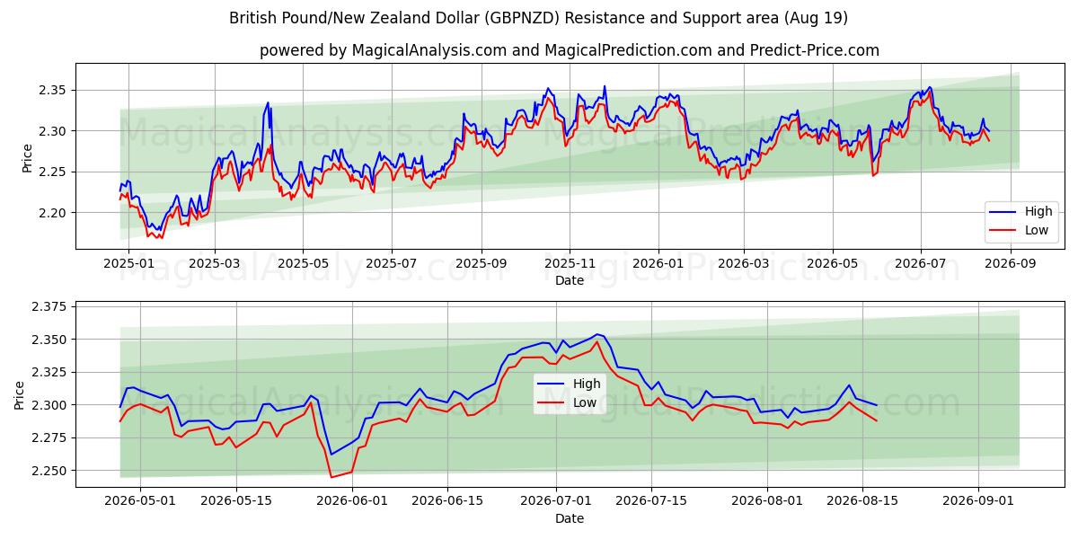  Britiske pund/New Zealand dollar (GBPNZD) Support and Resistance area (17 Aug) 