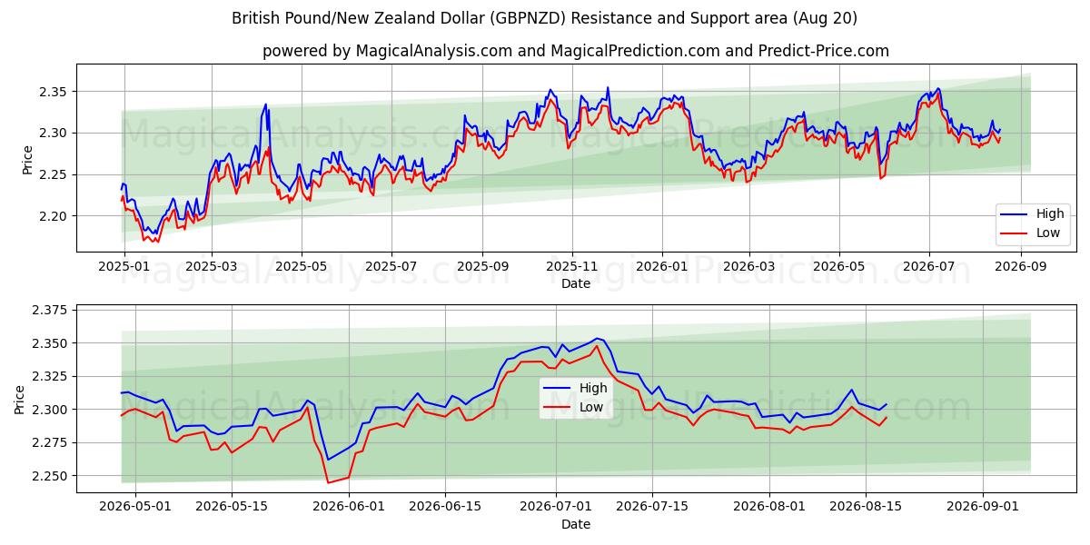  الجنيه الاسترليني/الدولار النيوزيلندي (GBPNZD) Support and Resistance area (18 Aug) 