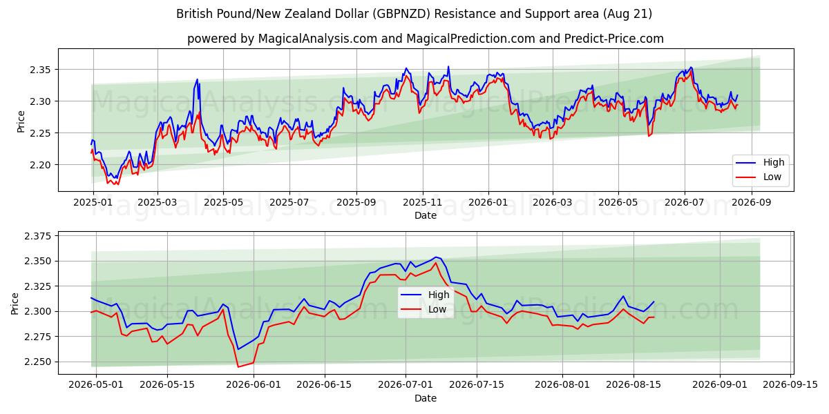  Britiske pund/New Zealand dollar (GBPNZD) Support and Resistance area (20 Aug) 