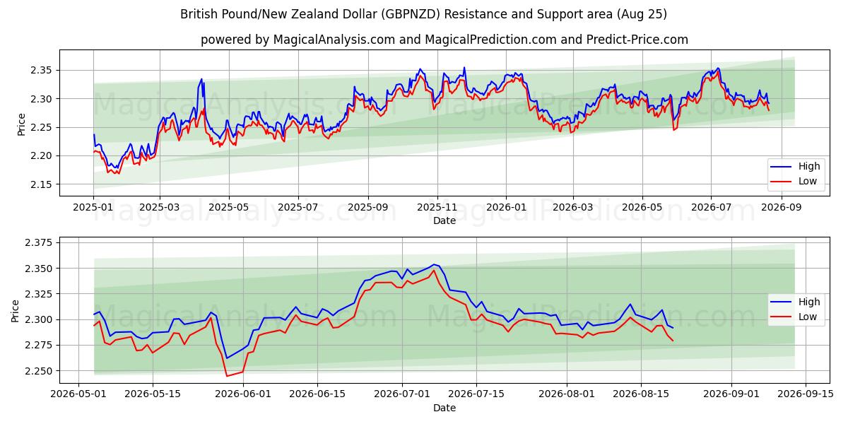  Brits pond/Nieuw-Zeelandse dollar (GBPNZD) Support and Resistance area (24 Aug) 