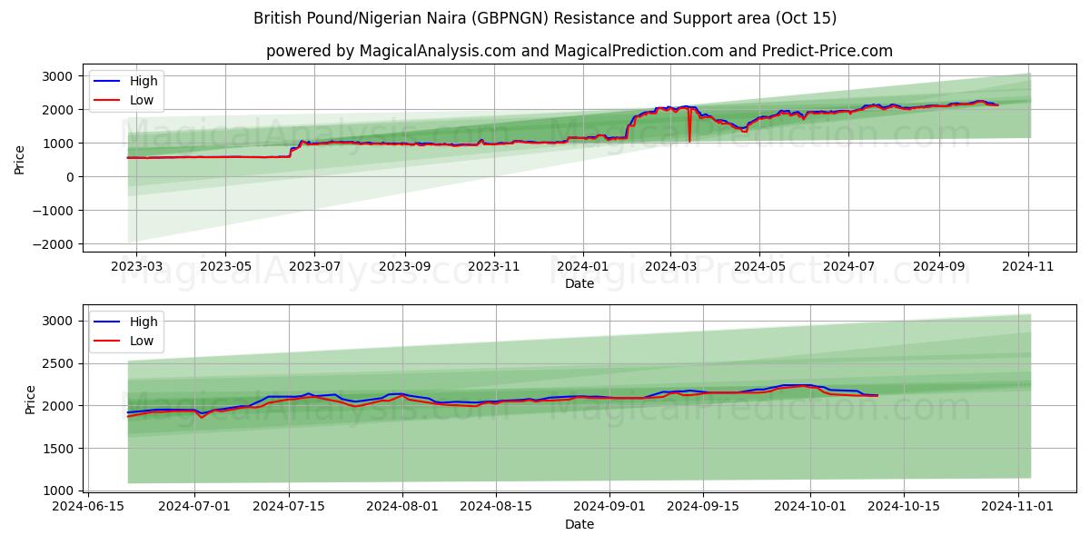  Британский фунт/Нигерийская найра (GBPNGN) Support and Resistance area (15 Oct) 