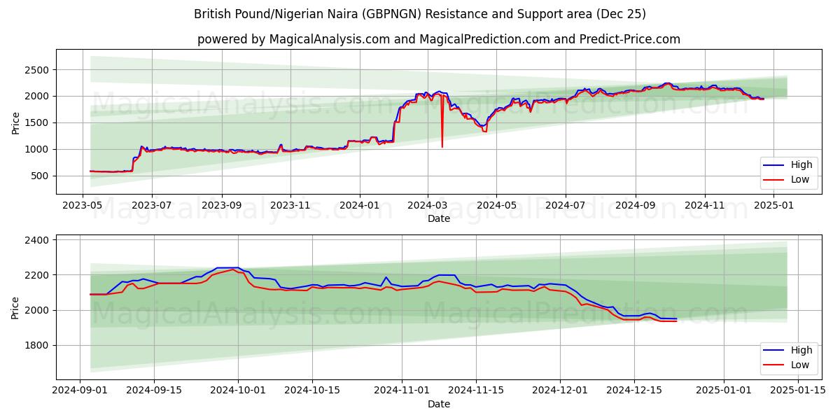  영국 파운드/나이지리아 나이라 (GBPNGN) Support and Resistance area (25 Dec) 