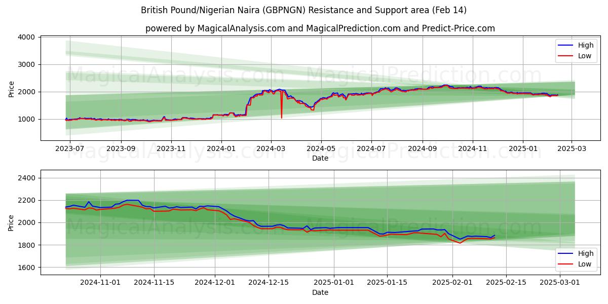  britiske pund/nigerianske naira (GBPNGN) Support and Resistance area (04 Feb) 