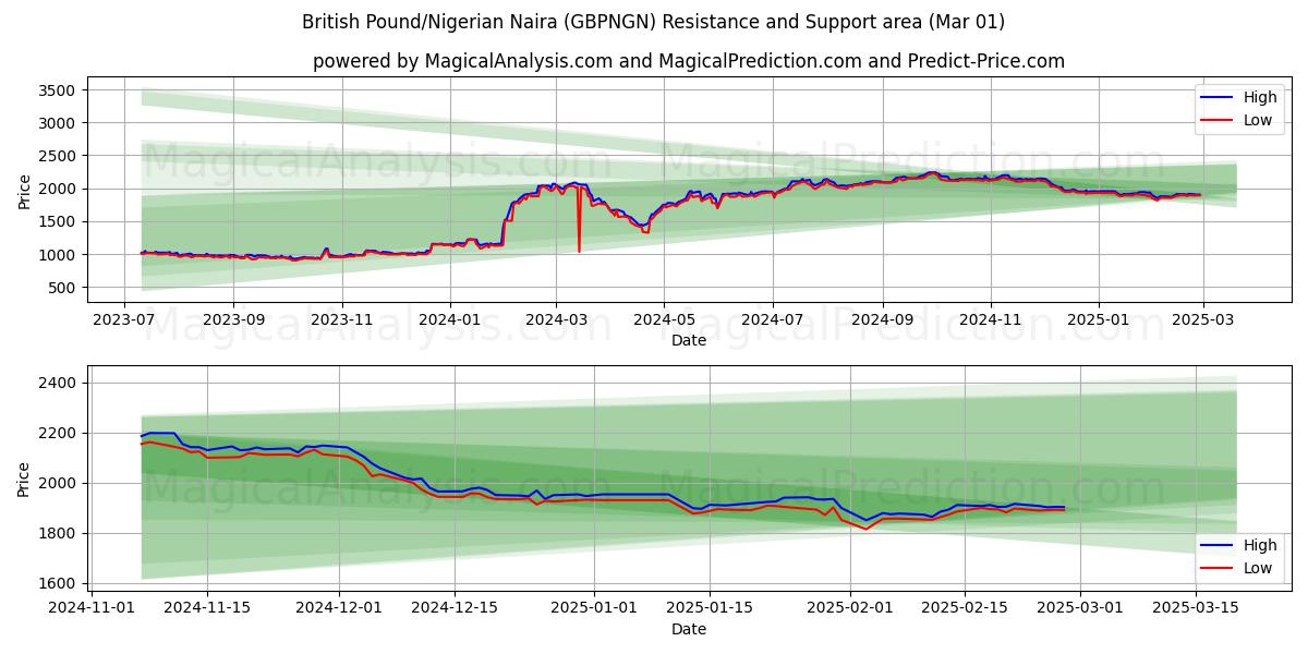  Britisches Pfund/Nigerianischer Naira (GBPNGN) Support and Resistance area (01 Mar) 