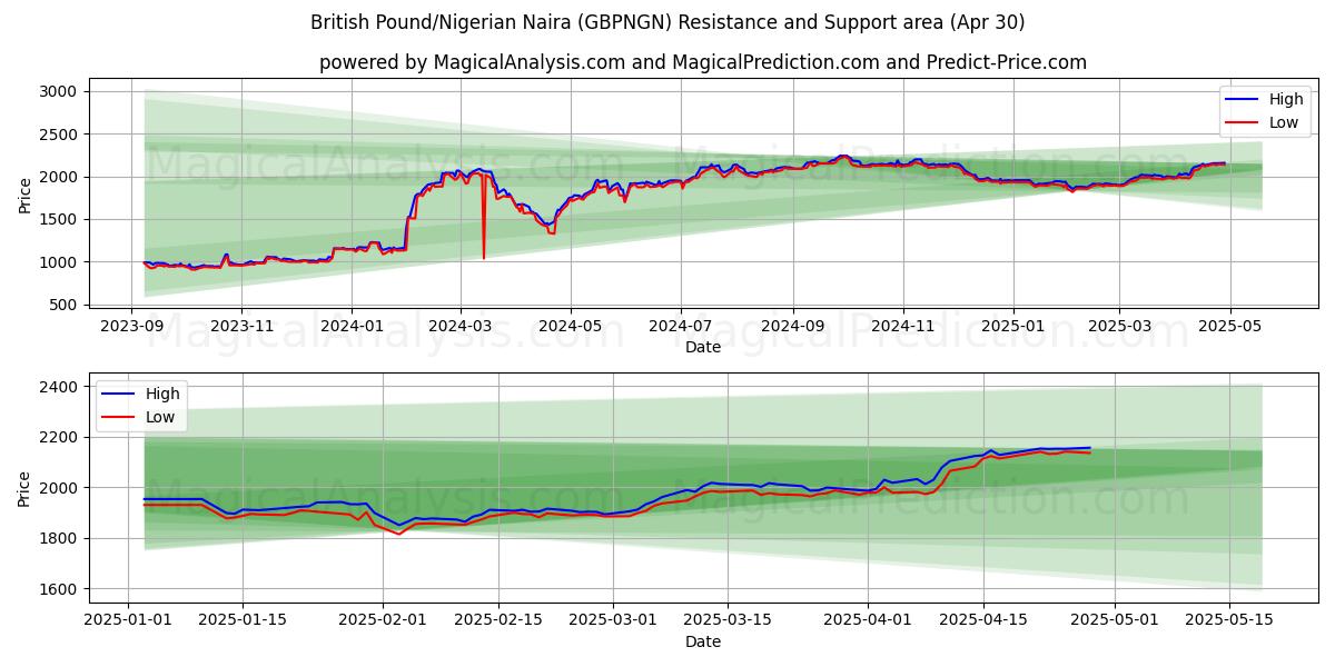  ब्रिटिश पाउंड/नाइजीरियाई नायरा (GBPNGN) Support and Resistance area (30 Apr) 