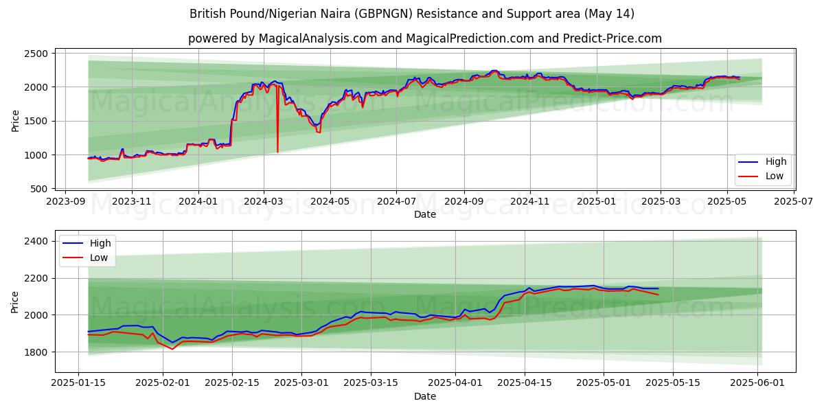  Britisches Pfund/Nigerianischer Naira (GBPNGN) Support and Resistance area (14 May) 