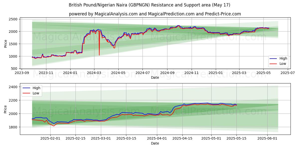  ब्रिटिश पाउंड/नाइजीरियाई नायरा (GBPNGN) Support and Resistance area (17 May) 