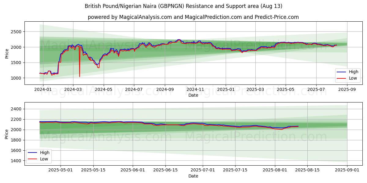  پوند انگلیس/نایرا نیجریه (GBPNGN) Support and Resistance area (12 Aug) 