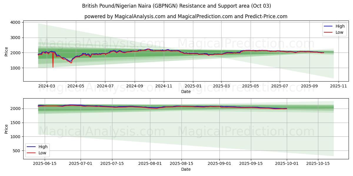  پوند انگلیس/نایرا نیجریه (GBPNGN) Support and Resistance area (26 Sep) 