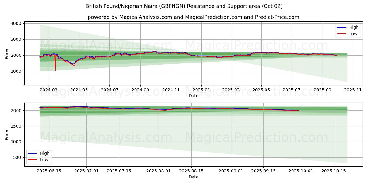  Британский фунт/Нигерийская найра (GBPNGN) Support and Resistance area (01 Oct) 