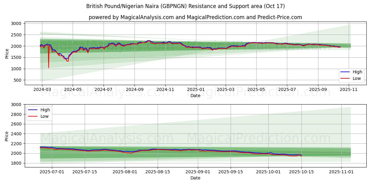 Englannin punta / Nigerian Naira (GBPNGN) Support and Resistance area (16 Oct) Englannin punta / Nigerian Naira (GBPNGN) Support and Resistance area (16 Oct)