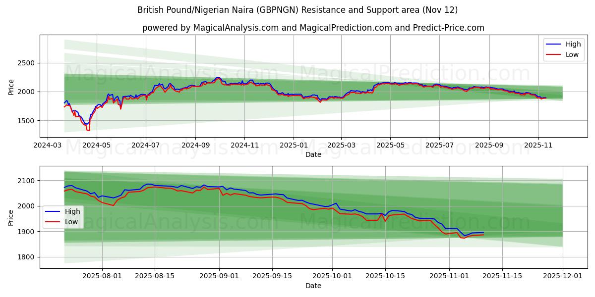  Sterlina britannica/Naira nigeriana (GBPNGN) Support and Resistance area (11 Nov) 