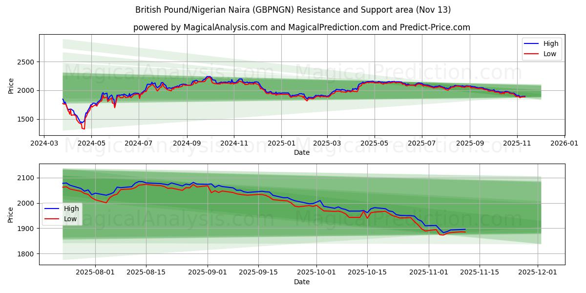  Livre sterling/Naira nigérian (GBPNGN) Support and Resistance area (12 Nov) 