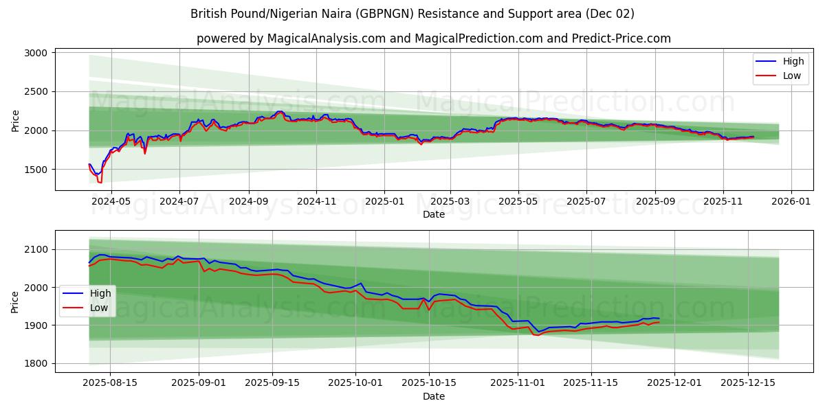  پوند انگلیس/نایرا نیجریه (GBPNGN) Support and Resistance area (01 Dec) 