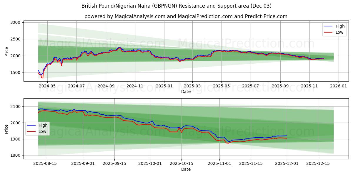  British Pound/Nigerian Naira (GBPNGN) Support and Resistance area (02 Dec) 