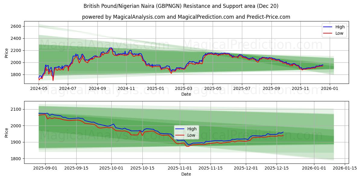  Englannin punta / Nigerian Naira (GBPNGN) Support and Resistance area (19 Dec) 