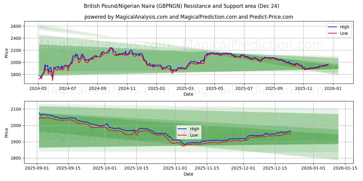  britiske pund/nigerianske naira (GBPNGN) Support and Resistance area (23 Dec) 