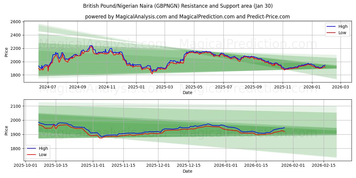  Brittiskt pund/nigeriansk naira (GBPNGN) Support and Resistance area (29 Jan) 