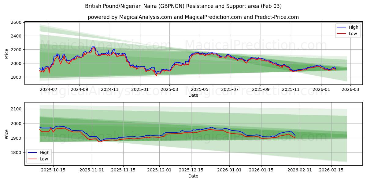 Brits pond/Nigeriaanse naira (GBPNGN) Support and Resistance area (02 Feb) 