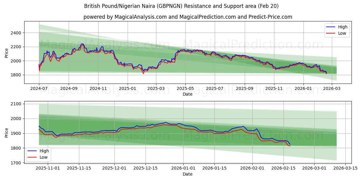  영국 파운드/나이지리아 나이라 (GBPNGN) Support and Resistance area (19 Feb) 