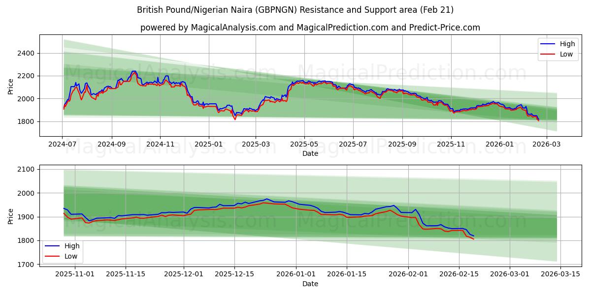  Brits pond/Nigeriaanse naira (GBPNGN) Support and Resistance area (20 Feb) 