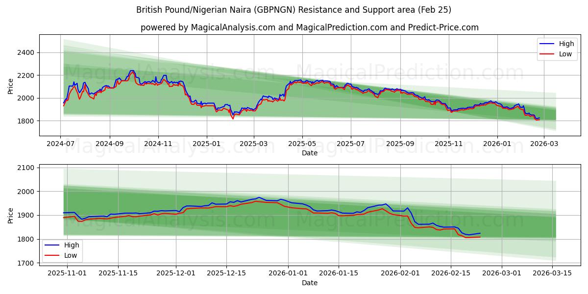  英国ポンド/ナイジェリアナイラ (GBPNGN) Support and Resistance area (24 Feb) 
