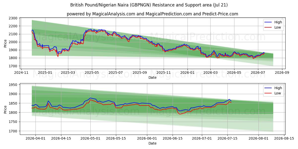  Britisches Pfund/Nigerianischer Naira (GBPNGN) Support and Resistance area (20 Jul) 