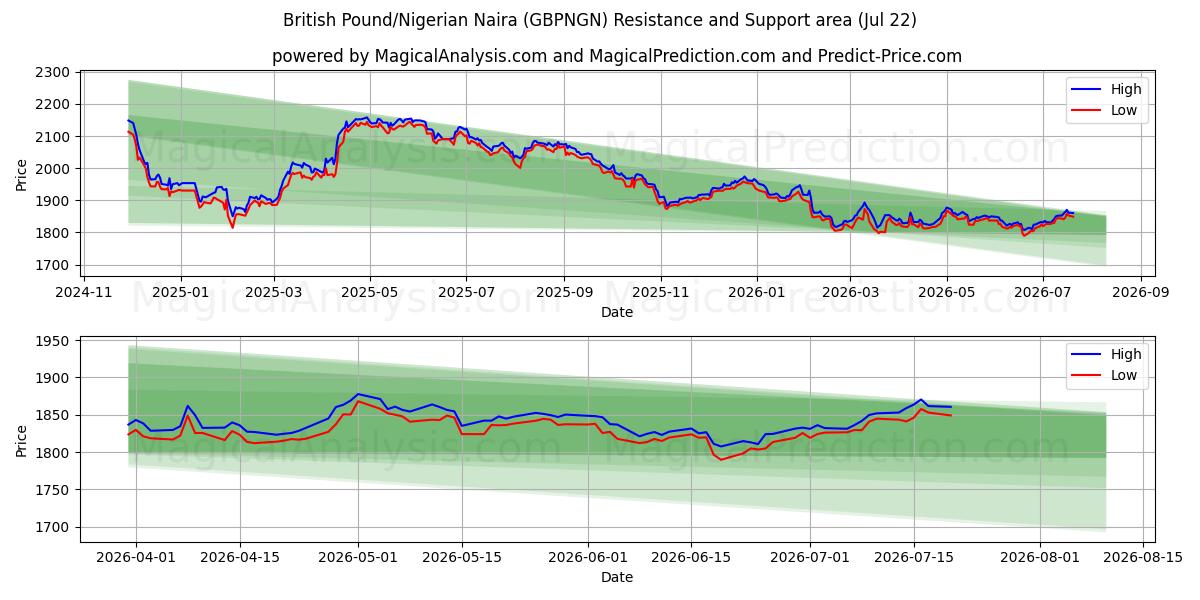  Livre sterling/Naira nigérian (GBPNGN) Support and Resistance area (21 Jul) 