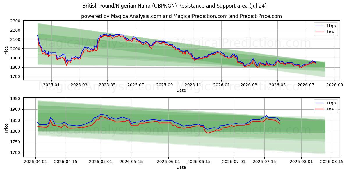  Sterlina britannica/Naira nigeriana (GBPNGN) Support and Resistance area (23 Jul) 