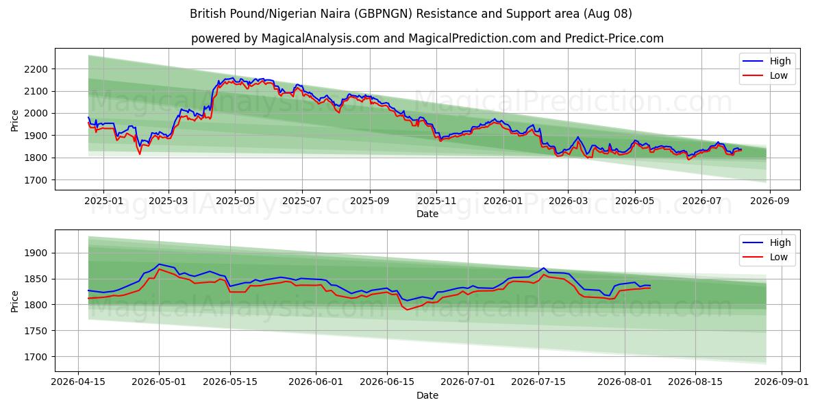  İngiliz Sterlini/Nijeryalı Naira (GBPNGN) Support and Resistance area (07 Aug) 