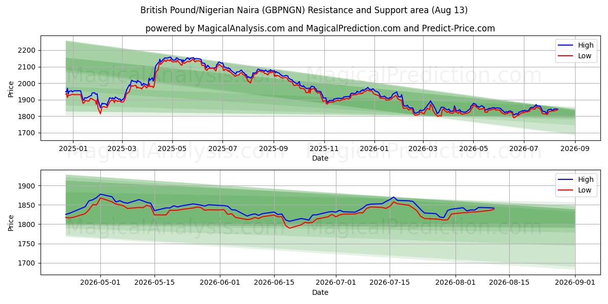 British Pound/Nigerian Naira (GBPNGN) Support and Resistance area (12 Aug) 