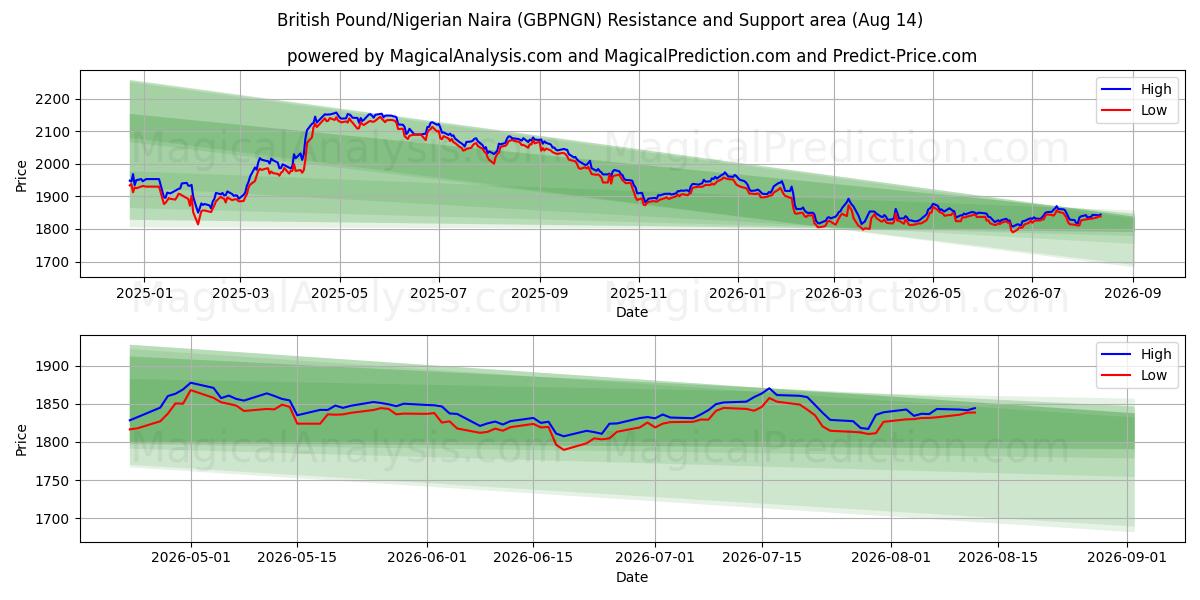  Sterlina britannica/Naira nigeriana (GBPNGN) Support and Resistance area (13 Aug) 