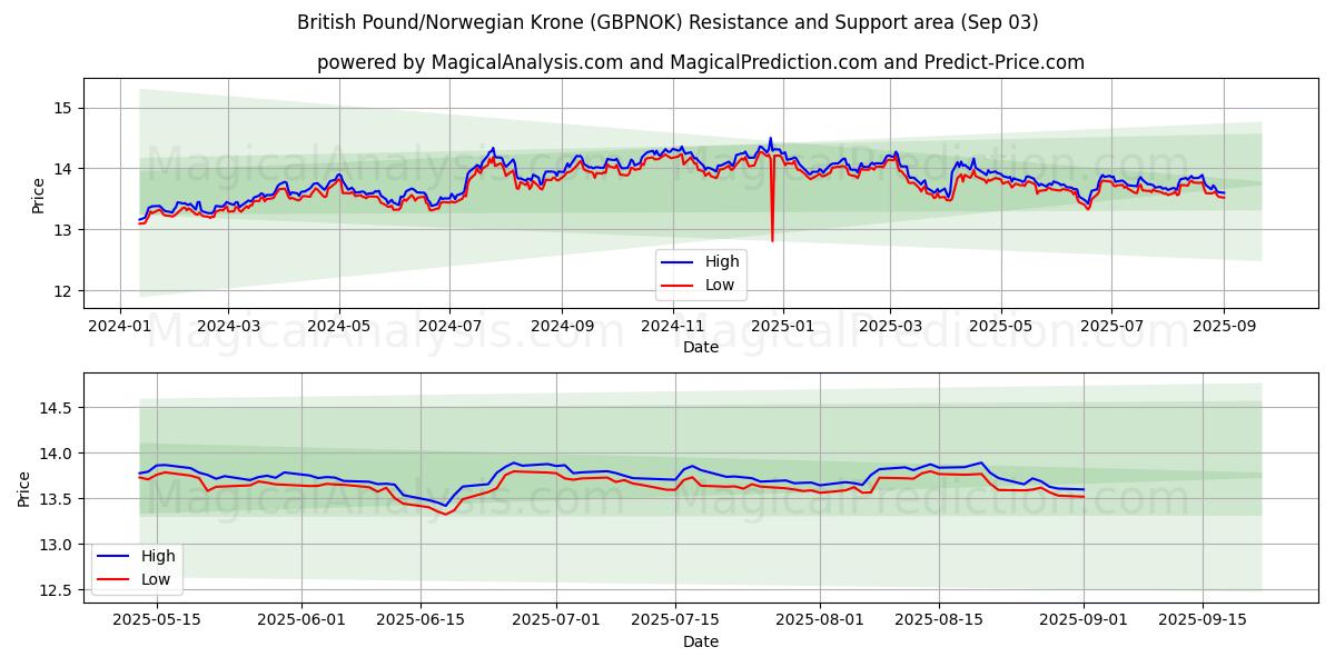  Britiske pund/norske kroner (GBPNOK) Support and Resistance area (02 Sep) 