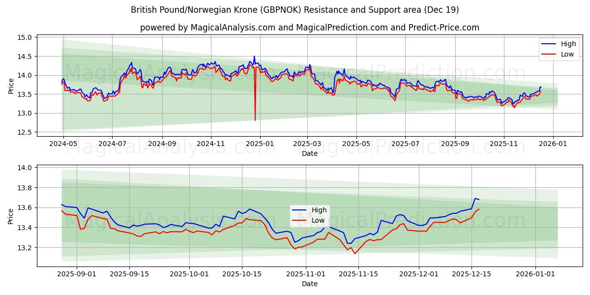  英镑/挪威克朗 (GBPNOK) Support and Resistance area (18 Dec) 