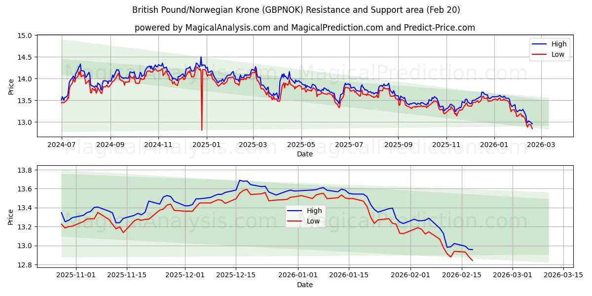  Brits pond/Noorse kroon (GBPNOK) Support and Resistance area (19 Feb) 