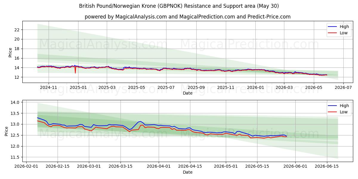  Brittiskt pund/norsk krona (GBPNOK) Support and Resistance area (29 May) 