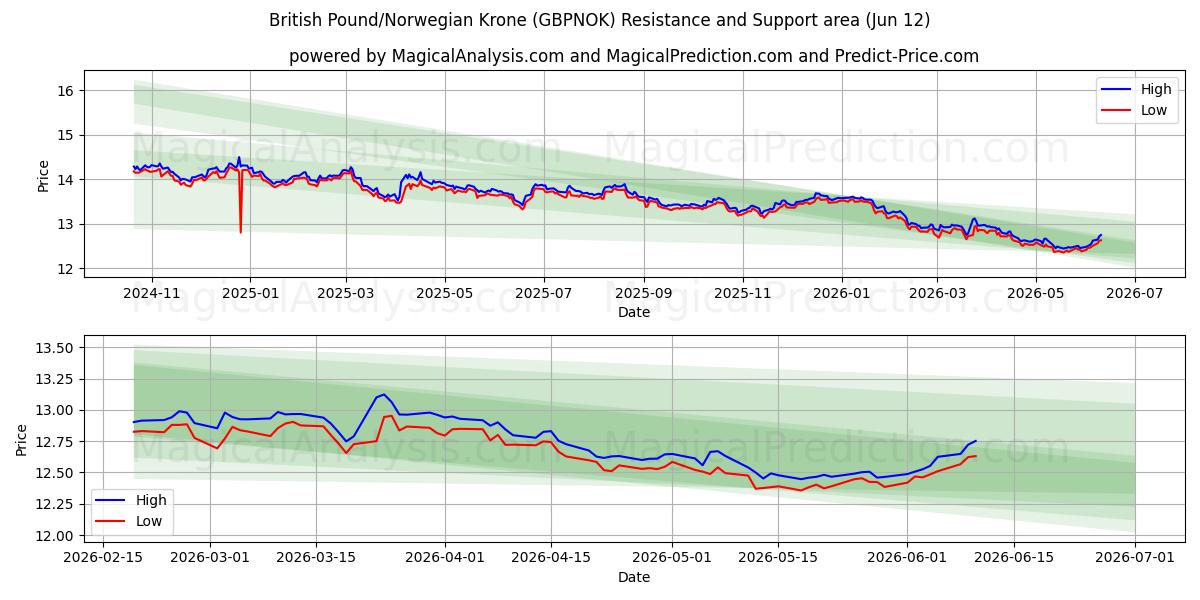  Sterlina britannica/Corona norvegese (GBPNOK) Support and Resistance area (11 Jun) 
