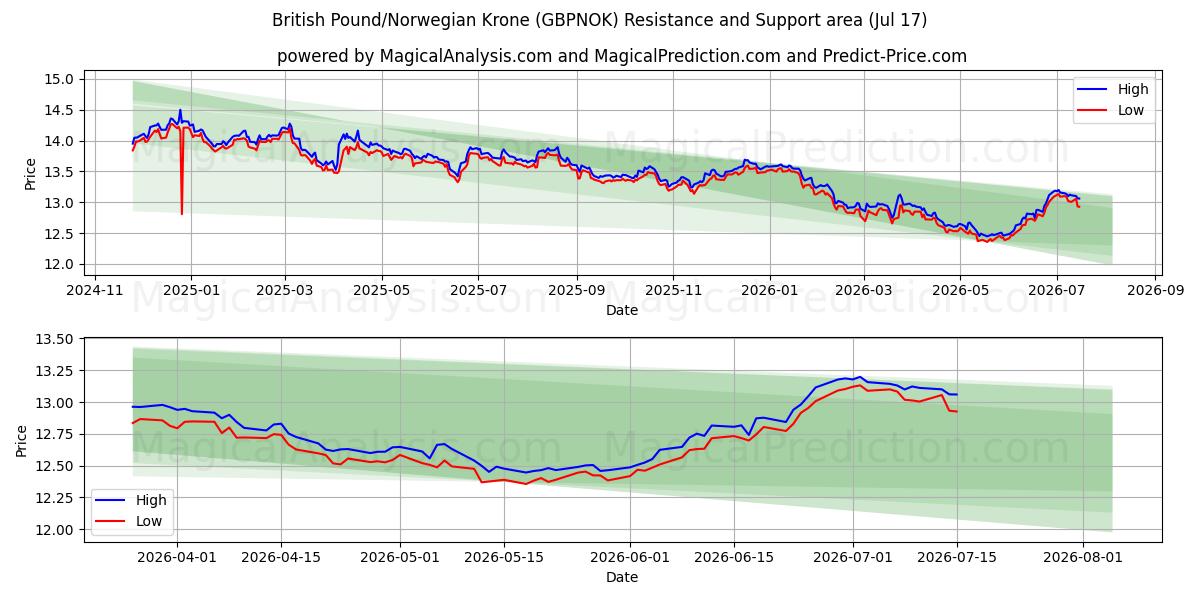  Brits pond/Noorse kroon (GBPNOK) Support and Resistance area (16 Jul) 