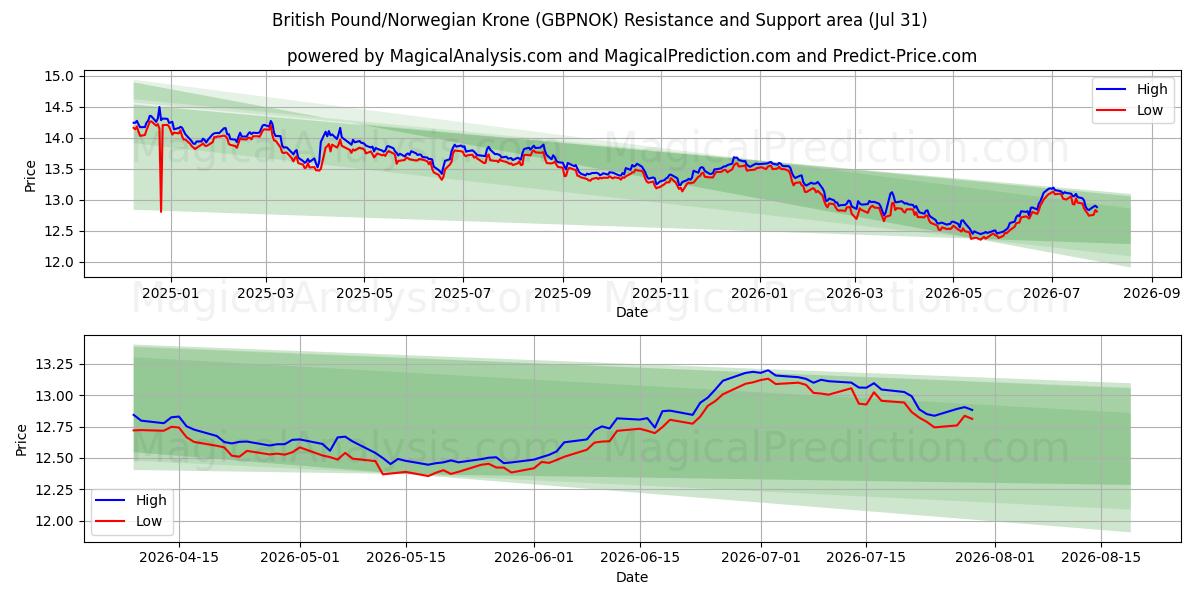  英镑/挪威克朗 (GBPNOK) Support and Resistance area (30 Jul) 