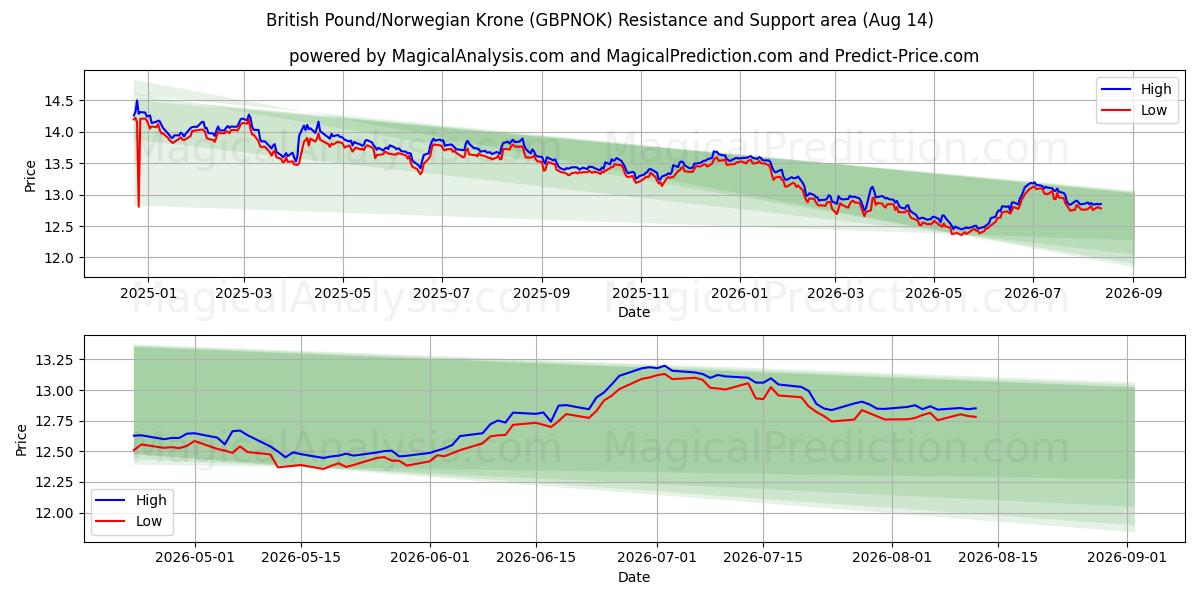  ब्रिटिश पाउंड/नार्वेजियन क्रोन (GBPNOK) Support and Resistance area (13 Aug) 