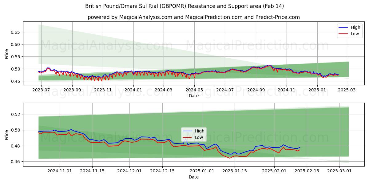  Libra esterlina/Rial sur omaní (GBPOMR) Support and Resistance area (04 Feb) 