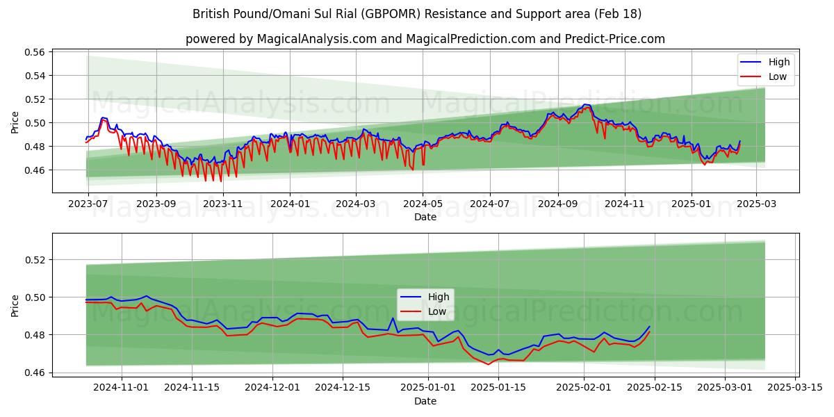  Britiske pund/omanske sul rial (GBPOMR) Support and Resistance area (06 Feb) 