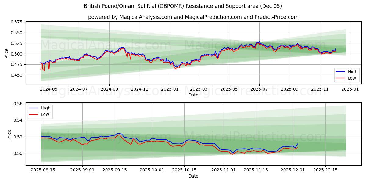  Libra esterlina/Rial sur omaní (GBPOMR) Support and Resistance area (04 Dec) 
