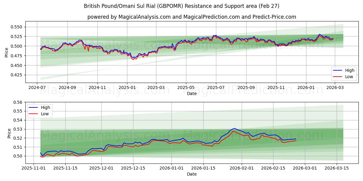  Brittiskt pund/omansk sul rial (GBPOMR) Support and Resistance area (26 Feb) 